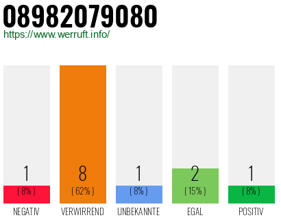 Rufnummer 08982079080 Telefonnummer 08982079080