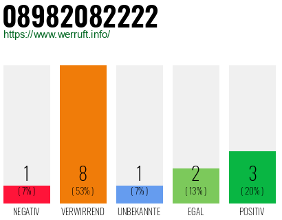 Rufnummer 08982082222 Telefonnummer 08982082222