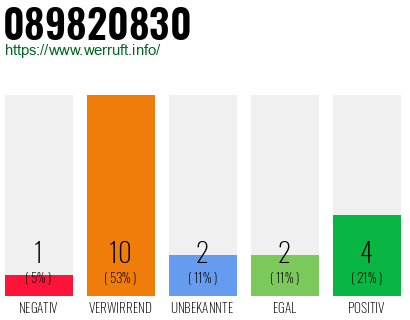 Rufnummer 089820830 Telefonnummer 089820830