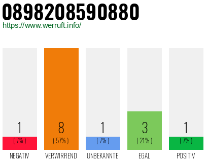 Rufnummer 0898208590880 Telefonnummer 0898208590880