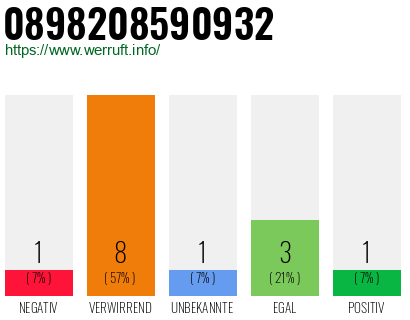 Rufnummer 0898208590932 Telefonnummer 0898208590932