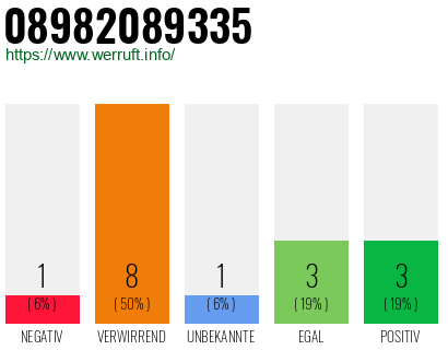 Rufnummer 08982089335 Telefonnummer 08982089335