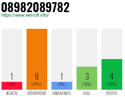 Rufnummer 08982089782 Telefonnummer 08982089782