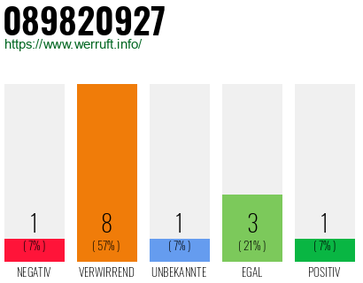 Rufnummer 089820927 Telefonnummer 089820927