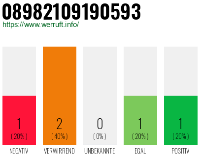 Rufnummer 08982109190593 Telefonnummer 08982109190593