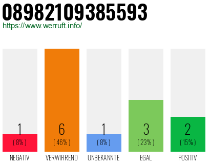 Rufnummer 08982109385593 Telefonnummer 08982109385593