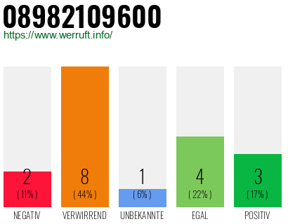 Rufnummer 08982109600 Telefonnummer 08982109600