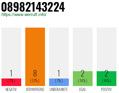 Rufnummer 08982143224 Telefonnummer 08982143224