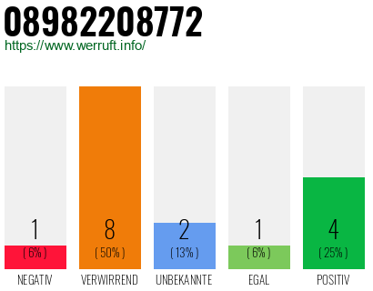 Rufnummer 08982208772 Telefonnummer 08982208772