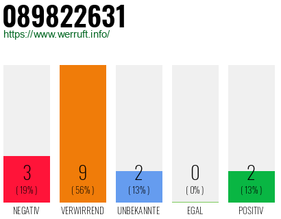 Rufnummer 089822631 Telefonnummer 089822631