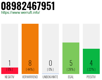 Rufnummer 08982467951 Telefonnummer 08982467951