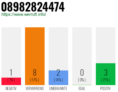 Rufnummer 08982824474 Telefonnummer 08982824474