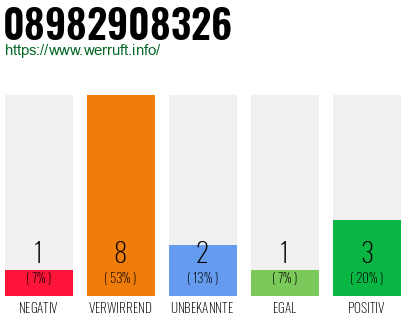 Rufnummer 08982908326 Telefonnummer 08982908326