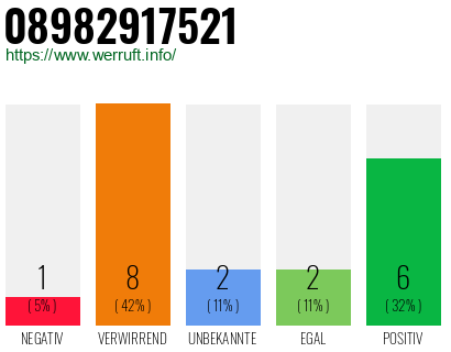 Rufnummer 08982917521 Telefonnummer 08982917521