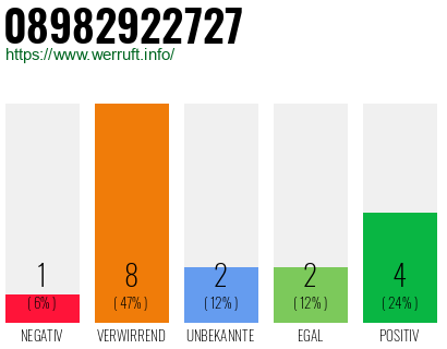Rufnummer 08982922727 Telefonnummer 08982922727