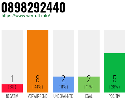 Rufnummer 0898292440 Telefonnummer 0898292440