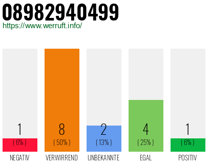 Rufnummer 08982940499 Telefonnummer 08982940499