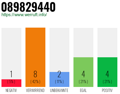Rufnummer 089829440 Telefonnummer 089829440