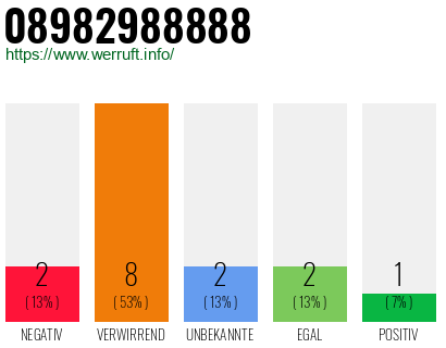 Rufnummer 08982988888 Telefonnummer 08982988888
