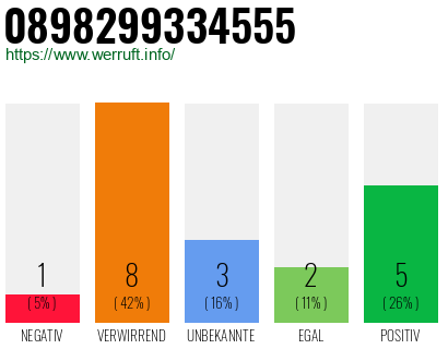 Rufnummer 0898299334555 Telefonnummer 0898299334555