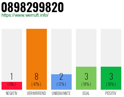 Rufnummer 0898299820 Telefonnummer 0898299820