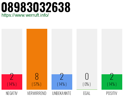 Rufnummer 08983032638 Telefonnummer 08983032638