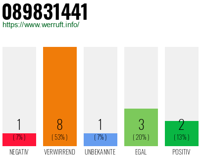 Rufnummer 089831441 Telefonnummer 089831441