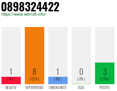 Rufnummer 0898324422 Telefonnummer 0898324422
