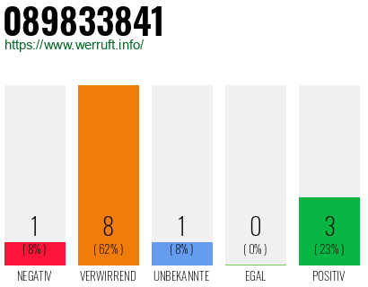 Rufnummer 089833841 Telefonnummer 089833841