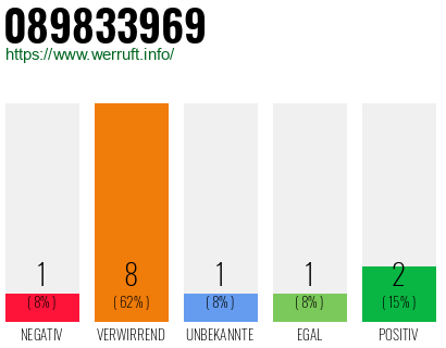 Rufnummer 089833969 Telefonnummer 089833969
