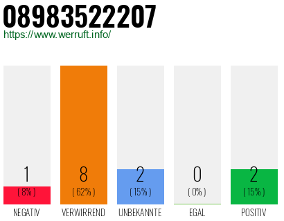 Rufnummer 08983522207 Telefonnummer 08983522207