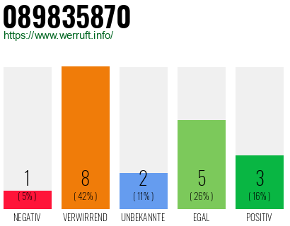 Rufnummer 089835870 Telefonnummer 089835870