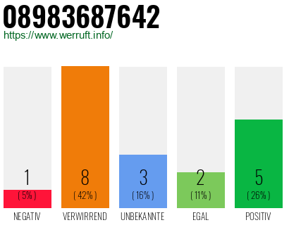 Rufnummer 08983687642 Telefonnummer 08983687642