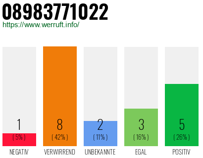 Rufnummer 08983771022 Telefonnummer 08983771022