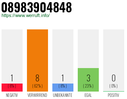 Rufnummer 08983904848 Telefonnummer 08983904848