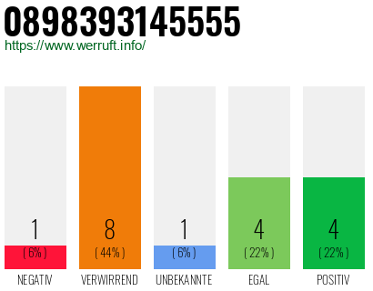 Rufnummer 0898393145555 Telefonnummer 0898393145555