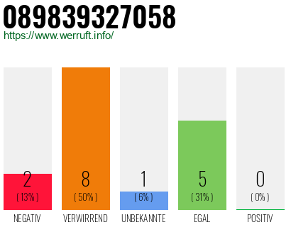 Rufnummer 089839327058 Telefonnummer 089839327058