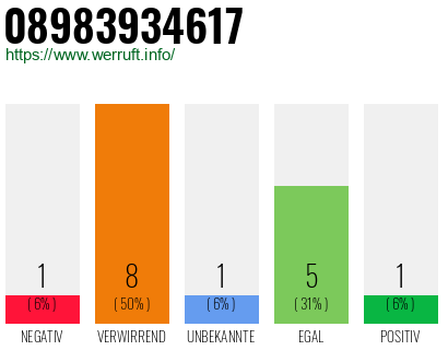 Rufnummer 08983934617 Telefonnummer 08983934617