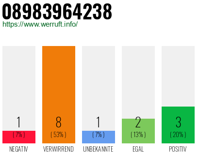 Rufnummer 08983964238 Telefonnummer 08983964238