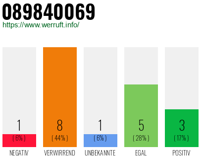 Rufnummer 089840069 Telefonnummer 089840069