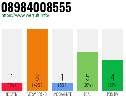 Rufnummer 08984008555 Telefonnummer 08984008555