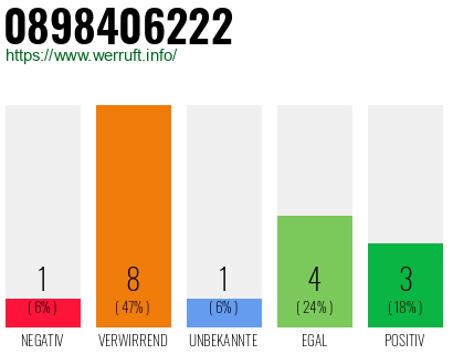 Rufnummer 0898406222 Telefonnummer 0898406222