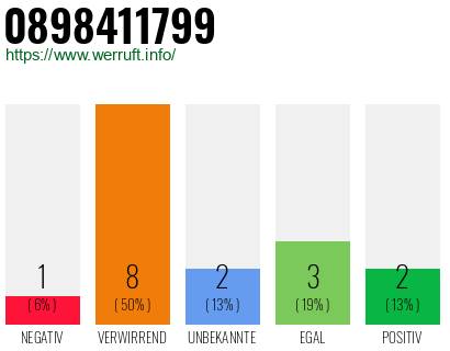 Rufnummer 0898411799 Telefonnummer 0898411799