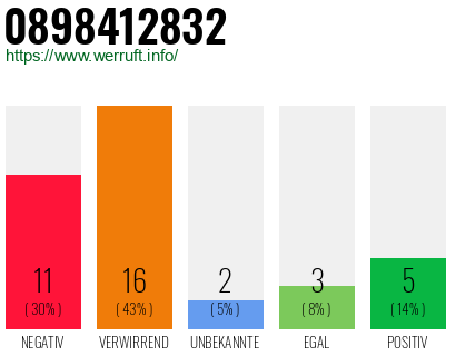 Rufnummer 0898412832 Telefonnummer 0898412832