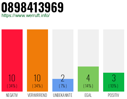 Rufnummer 0898413969 Telefonnummer 0898413969