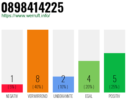 Rufnummer 0898414225 Telefonnummer 0898414225