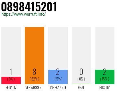 Rufnummer 0898415201 Telefonnummer 0898415201