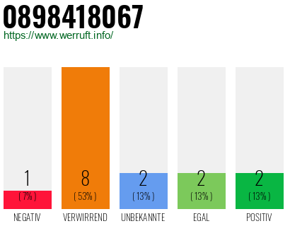 Rufnummer 0898418067 Telefonnummer 0898418067