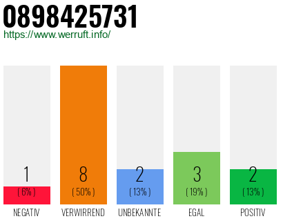 Rufnummer 0898425731 Telefonnummer 0898425731
