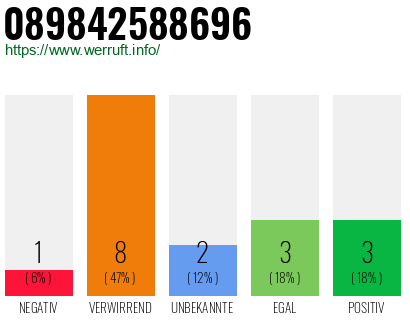 Rufnummer 089842588696 Telefonnummer 089842588696